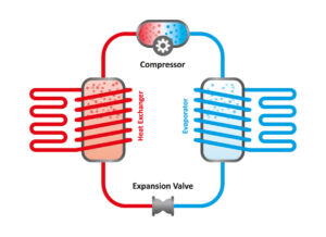 This image shows the basic components of a heat pump and how the refrigerant moves within the system